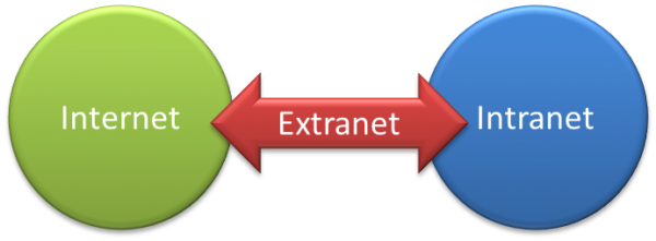Membangun Jaringan Extranet Menggunakan Simulator Cisco Packet Tracer-Free